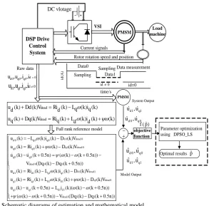 Fig .1.Schematic diagrams of estimation and mathematical model. 