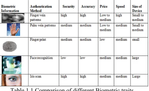 Table 1.1 Comparison of different Biometric traits 
