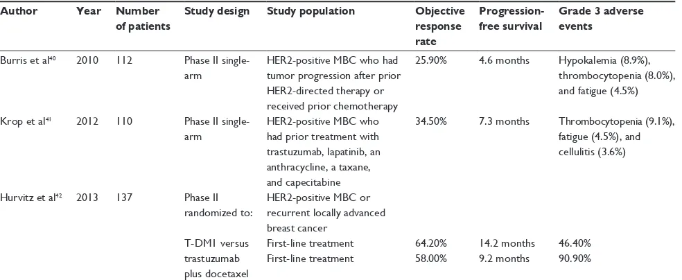 Table 2 Summary of Phase ii clinical trials