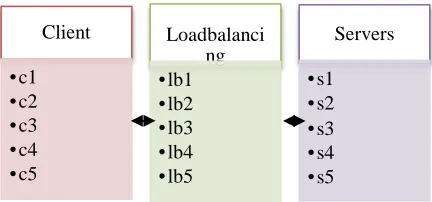 Figure 4: Load Balancing in Process The figure 4 describes Load balancing is a 