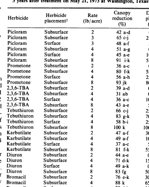 Table 2. Control of huisache with subsurface or foliar sprays of dicamba, diuron, diuron +2,4-D, bromacil, and bromacil +2,4-D, 2 years after treatment on September 15, 1971 at Washington, Texas*