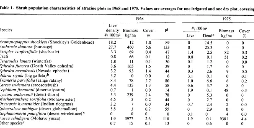 Table 1. Shrub population characteristics of atrazine plots in 1968 and 1975. Values are averages for one irrigated and one dry plot, covering l,459m*