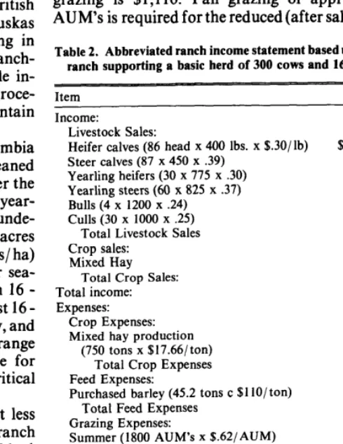 Table 1. Abbreviated ranch income based upon a ranch supporting 175 animal units in southern British Columbia