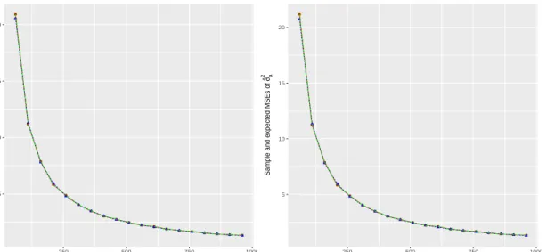 Figure 3.3: The green lines are the sample variances (left) and sample MSEs (right) of ˆ σ a,wo2 with unknown β 1 , the red lines are the sample variances (left) and sample MSEs (right) of ˆ σ a,wo2 using the true values of β 1 , and the blue lines are the