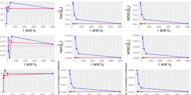 Figure 4.3: Biases (left), variances (middle) and MSEs (right) of ˆ β 0 (top), ˆ β 1 (middle) and the correlation coefficient (bottom) under scenario II
