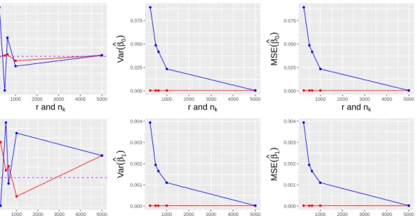 Figure 4.5: Biases (left), variances (middle) and MSEs (right) of ˆ β 0 (top) and ˆ β 1 (bottom) under scenario III
