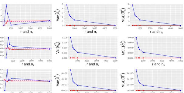 Figure 4.8: Biases (left), variances (middle) and MSEs (right) of ˆ σ a 2 (top), ˆ σ b 2 (middle) and ˆ σ 2 (bottom) under scenario IV