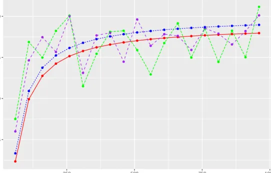 Figure 2.3: The green line is the average of ˆ σ a,wr 2 , the red line is the expectation of ˆ