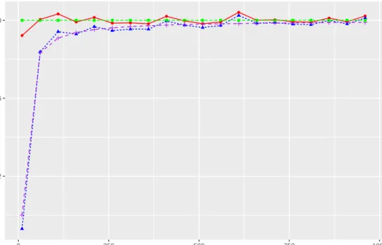 Figure 2.4: The blue line is the average of ˆ σ a,wo 2 , the purple line is the expectation of ˆ