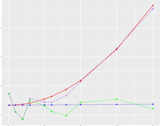 Figure 2.9: The purple line is the sample MSEs of ˆ σ a,dc 2 , the red line is the theoretical MSEs of ˆ σ a,dc2 , the green line is the sample MSEs of MSE(ˆσ a,dc∗ ) 2 , and the blue line is the theoretical MSEs of (ˆ σ a,dc∗ ) 2 .