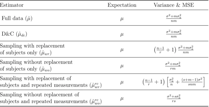Table 2.1: The means, variances and MSEs of the estimators of µ under different methods.