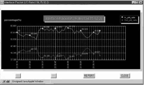 Figure 8 is a result view-display of real-time analysis showing the current interface packet transmission rate on the router whose IP address is 134.75.62.2