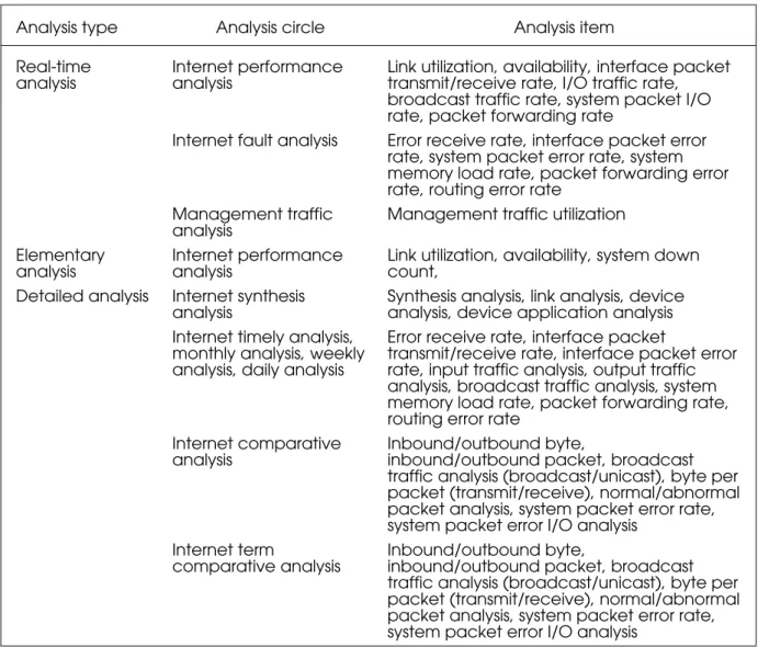 Table 1. Internet performance analysis items