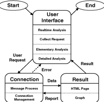 Figure 3. Event transition diagram for the visualization client