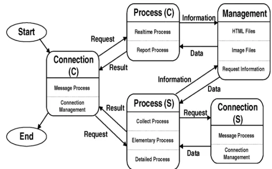 Figure 5. Event transition chart of the visualization server
