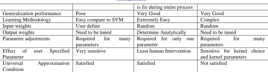 Table 2: Input Attributes used for Analysis Chief Complaints & OPD 