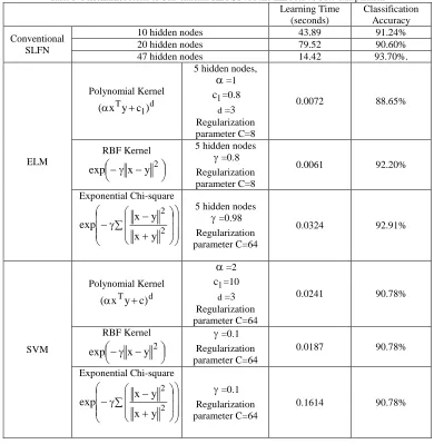 Table 3: Performance result of Conventional SLFN, SVM and ELM for 70-30% data partition Learning Time Classification 