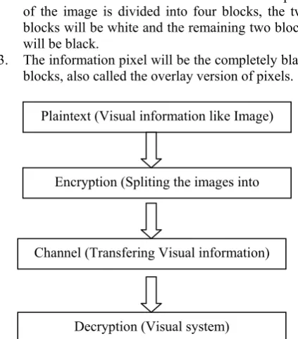 Fig. 1 Visual Cryptography Mechanism   