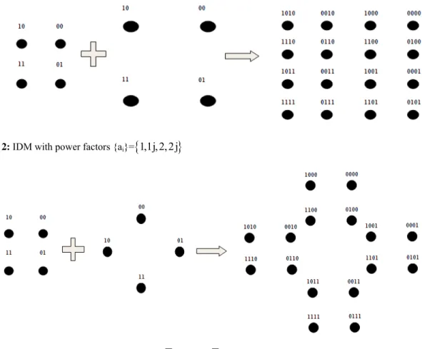 Fig. 2: IDM with power factors {a i }=  1,1j,2,2j 