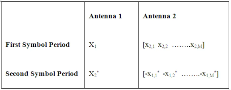 Fig. 5: Transmission Sequences of Proposed Scheme with 16QAM and 4QAM Modulation. 