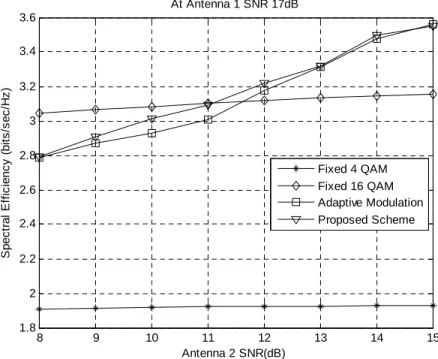 Fig. 6: Spectral Efficiency comparison of IDM-STBC with the conventional STBC schemes for average 