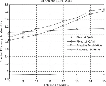 Fig. 7: Spectral Efficiency comparison of IDM-STBC with the conventional STBC schemes for average 