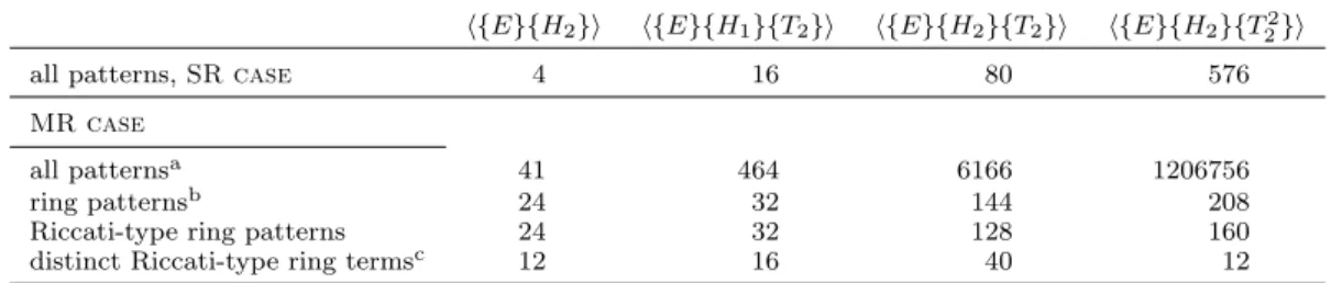 Table 1. Number of contraction patterns, obtained by the GWT, contributing to the terms of the CCD equations, Eq.(13)
