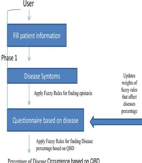 Fig. 2.1 FUZZY EXPERT SYSTEM FOR EPISTAXIS