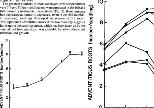 Fig. 3. Interaction between humidity and temperature for number of adven- titious roots produced by blue grama seedlings during a 5-day test