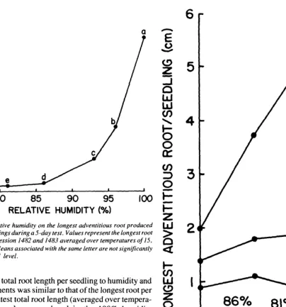 Fig. 4. Effects of relative humidity on the longest adventitious root produced by blue grama seedlings during a 5-day test