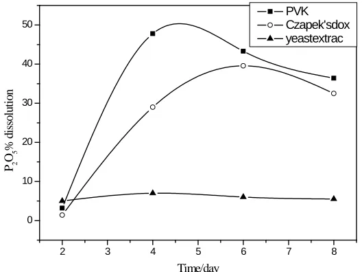 Figure (6): The Effect of Type of  Medium on Dissolution of PR2ROR5R Content of Ore. Effect of different ore amount on phosphate dissolution by penicillium chrysogenum isolate: 