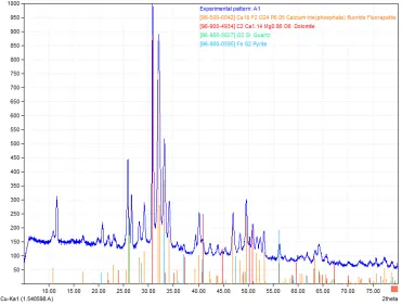Figure (1): XRD Analysis of Abu Tartur Phosphate ore. 