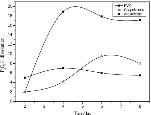 Figure (5): The Effect Of Type Of  Medium On Dissolution Of PR2ROR5R Content of Ore by penicillium chrysogenum isolate 
