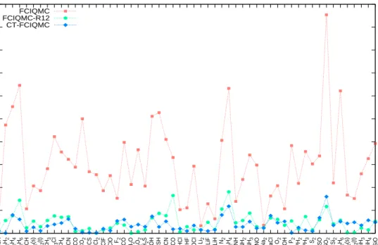 FIG. 2: Absolute errors of the atomization energies for the G1 set of molecules, calculated with the FCIQMC method, and the FCIQMC-R12 and CT-FCIQMC methods (with one-electron BSIE corrections) in aug-cc-pVDZ