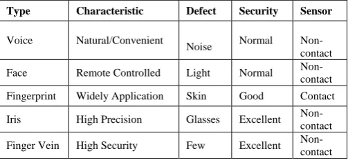 Table 1 shows the characteristic comparison of Biometric [7] 