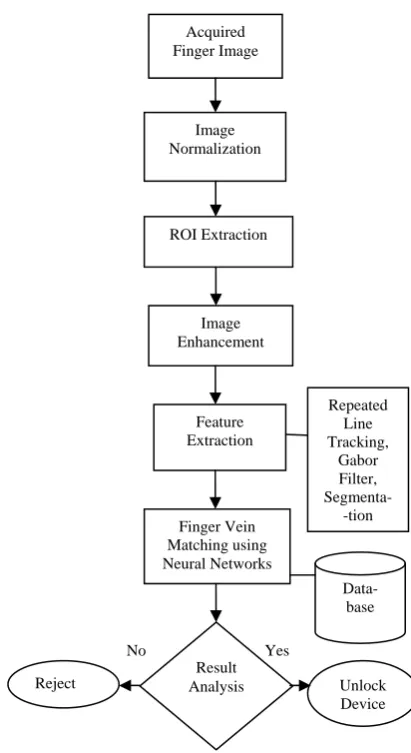 Figure 1 Flow Chart for finger vein authentication using HYBRID Technique. 
