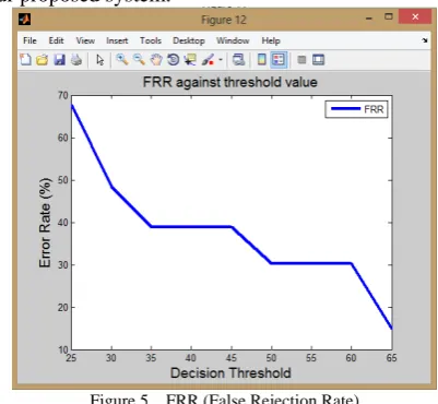 Figure 5    FRR (False Rejection Rate)  
