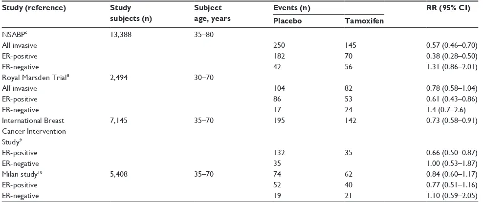 Table 1 Summary of major randomized trials of tamoxifen prevention