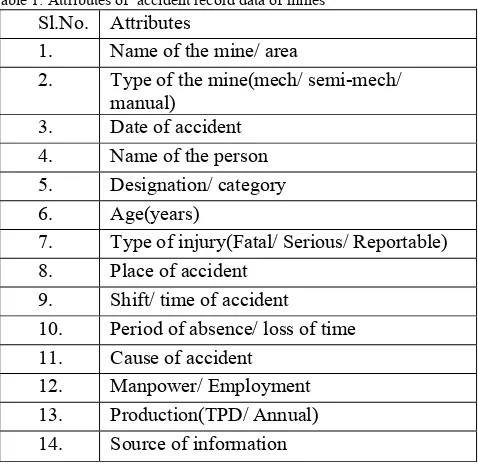 Table 1: Attributes of  accident record data of mines  