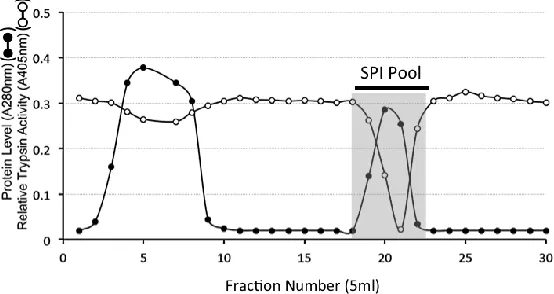 Figure 2.  HA Affinity chromatography of the SPI pool from DEAE Anion exchange chromatography of the ovine AC SPIs