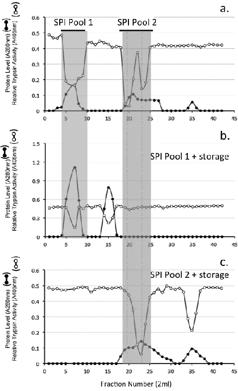 Figure 3  Sephadex G100 gel permeation chromatography of the ovine AC SPI sample from HA affinity chromatography (a)