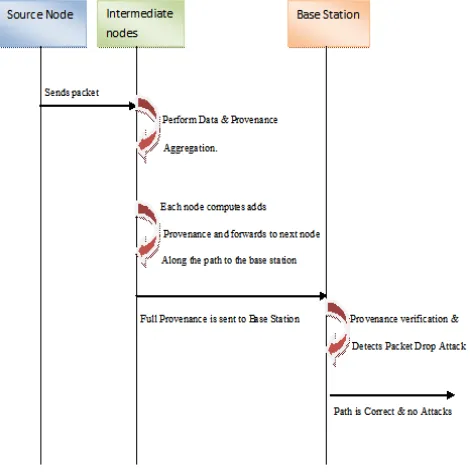 Fig 3: sequence diagram 