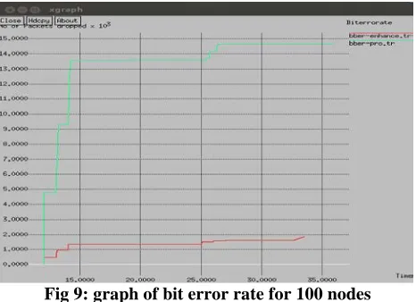 Fig 9: graph of bit error rate for 100 nodes  