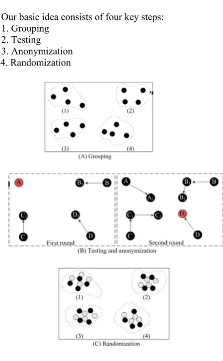 Fig 7: Social network anonymization 