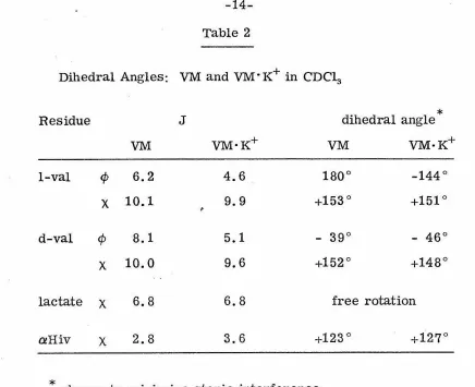Table 2 Dihedral Angles: VM and VM·K+ in CDC13 
