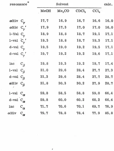 Table 5 Solvent Dependence of Valinomycin 13C Chemical Shifts (ppm from 'IMS) 