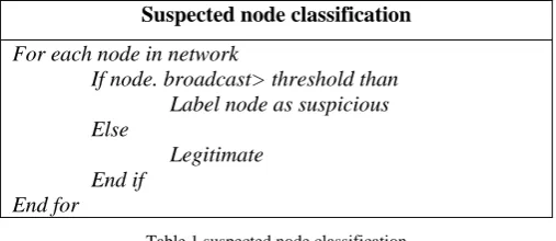 Table 1 suspected node classification 
