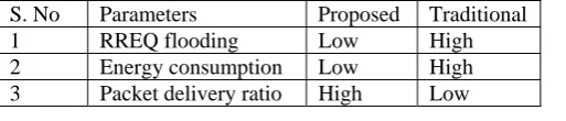 Table 3 performance summary 