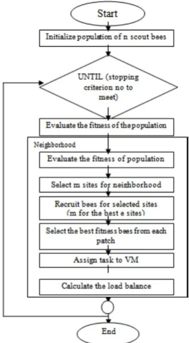 Fig 1. Flow sheet of VM algorithm and cargo balancing victimization  rudiment.  