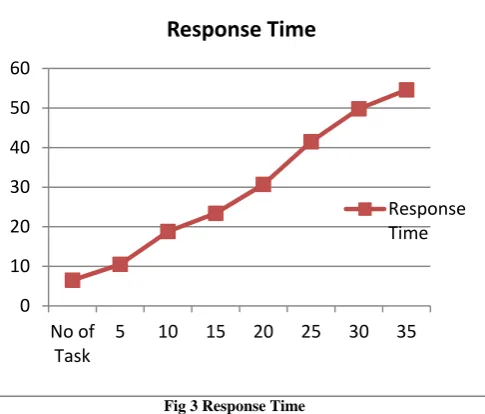Fig 2 Makespan for Load Balancing using Honey Bee Algorithm 